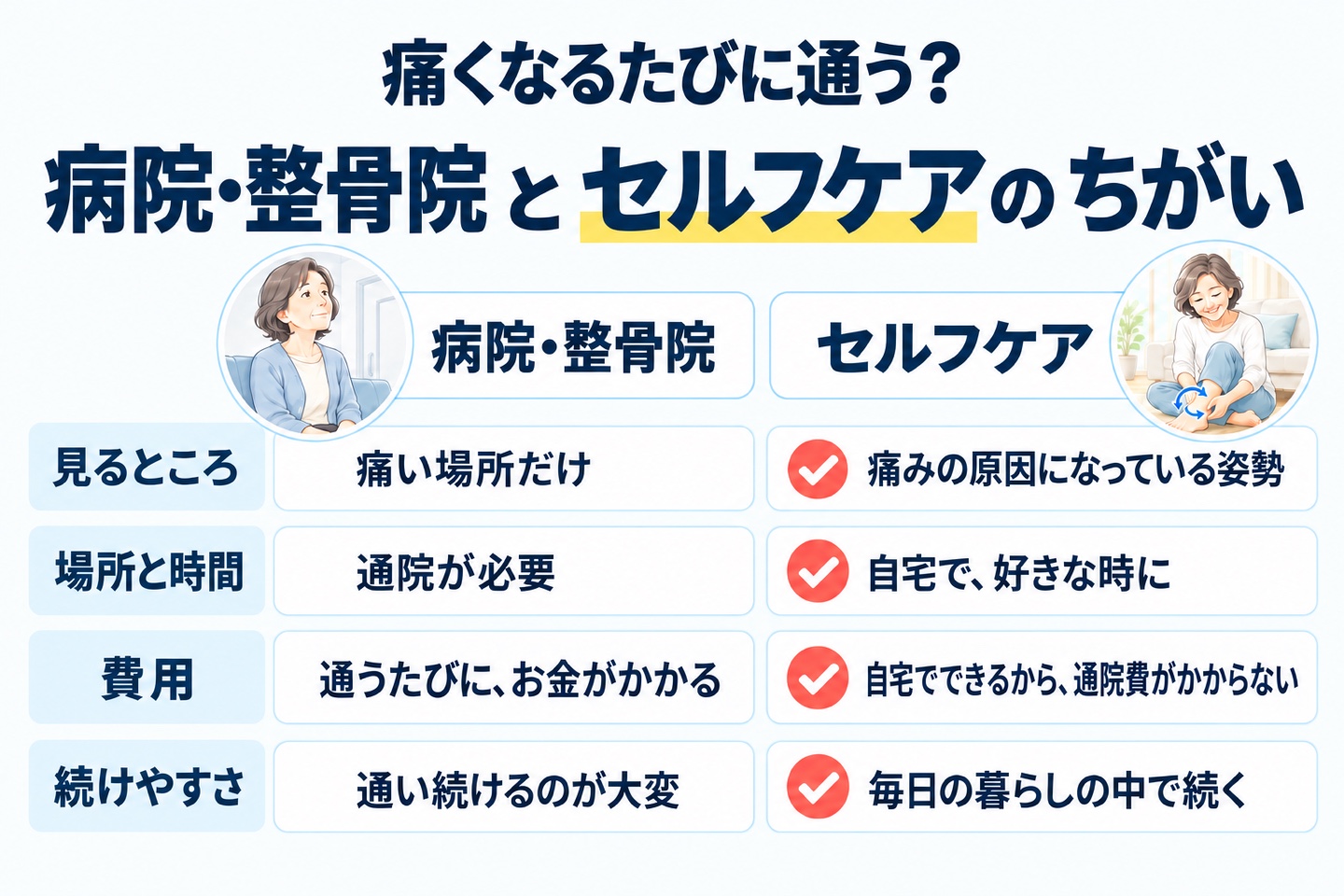 病院・整骨院とセルフケアのちがい。見るところ:痛い場所だけ/痛みの原因になっている姿勢。場所と時間:通院が必要/自宅で、好きな時に。費用:通うたびにかかる/特別な道具はいらない。続けやすさ:通い続けるのが大変/毎日の暮らしの中で続く