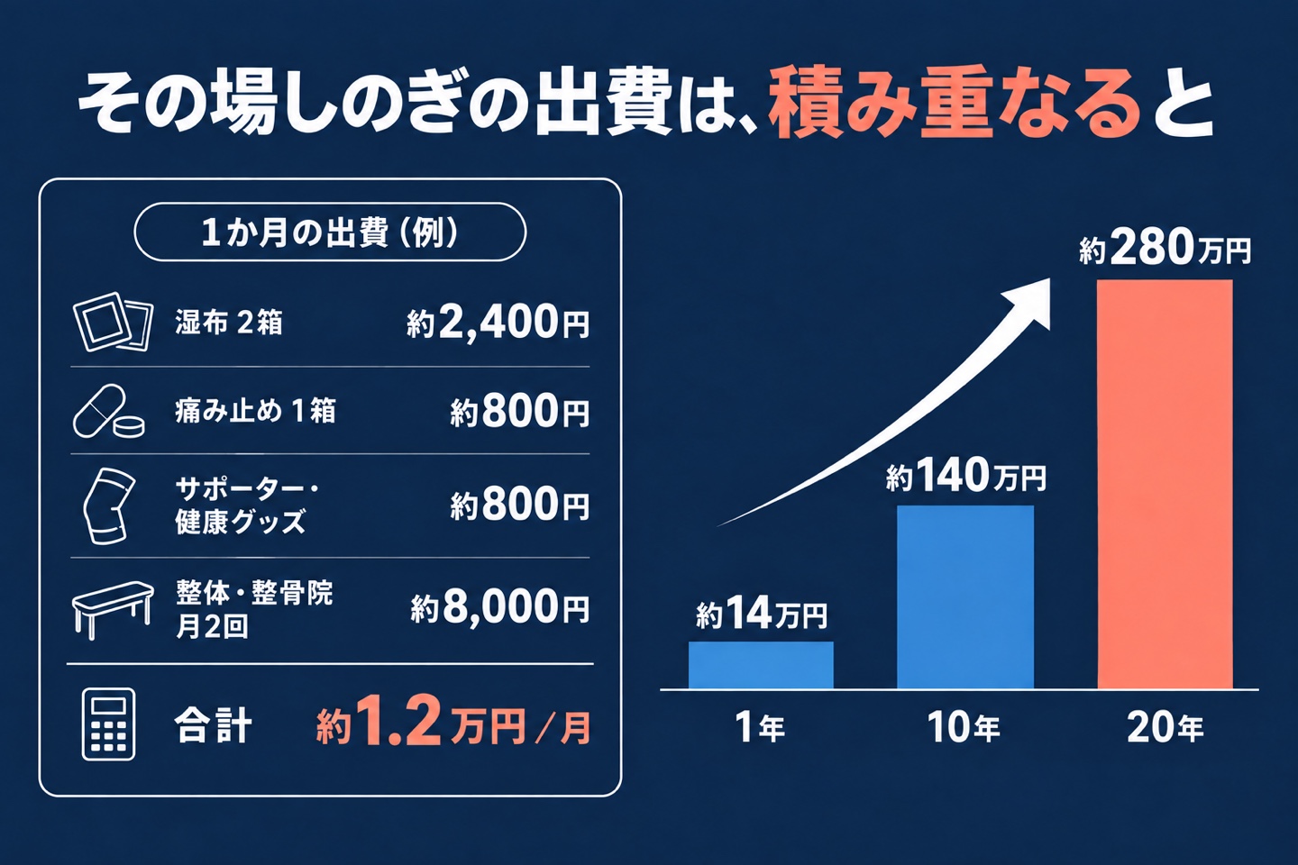 その場しのぎの出費は、積み重なると。1年 約14万円、10年 約140万円、20年 約280万円