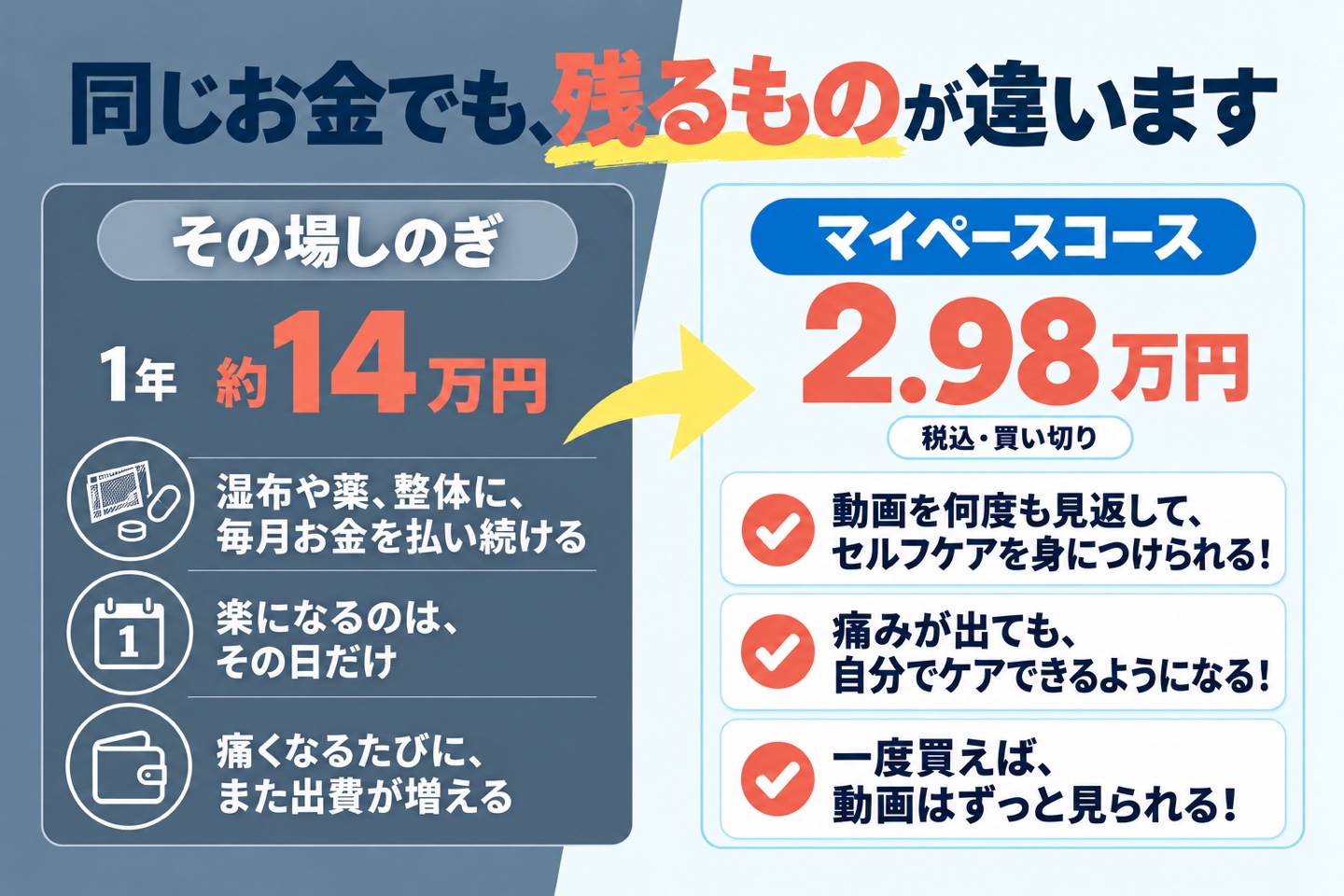 同じお金でも、残るものが違います。その場しのぎ:1年約14万円、払うたびに消える。マイペースコース:2.98万円、整え方が体に残る