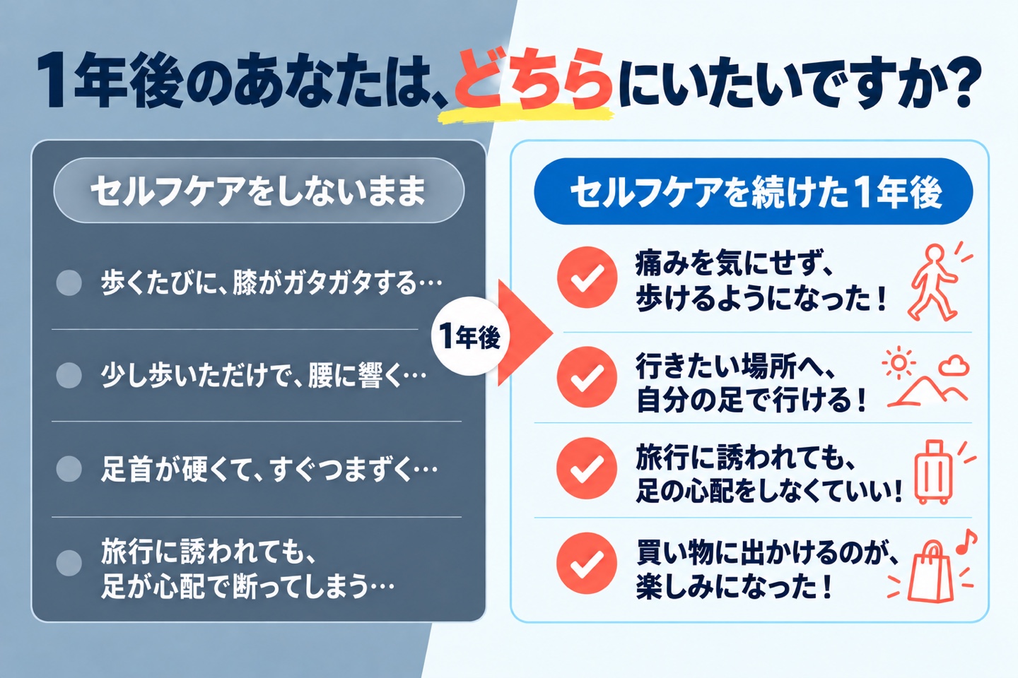 セルフケアをしないまま:歩くと膝がガタガタする、腰に響いて長く歩けない、足首が硬くつまずきやすい、旅行なんて考えられない。セルフケアを続けたあなた:好きな場所へ自分の足で歩いていける、痛みを気にせず歩ける、階段も買い物も楽しめる、行きたい時に旅行に行ける