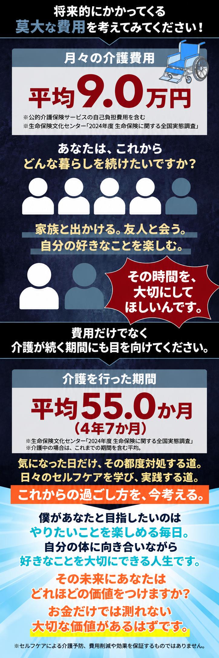介護費用の月々平均9.0万円、期間平均55.0か月と将来の暮らし